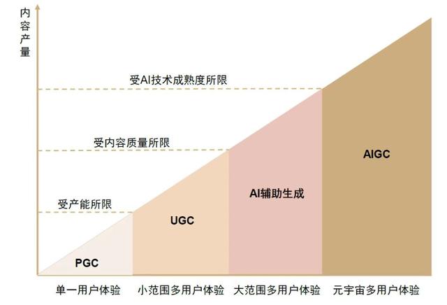 AIGC遇上低代碼的碰撞與融合