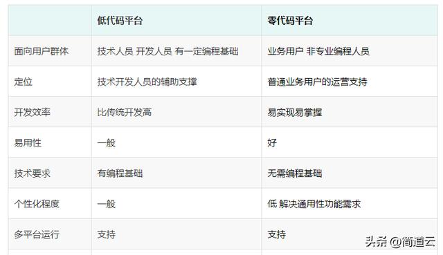 一文看懂“低代碼、零代碼”是什么？有什么區(qū)別？（低代碼和零代碼）