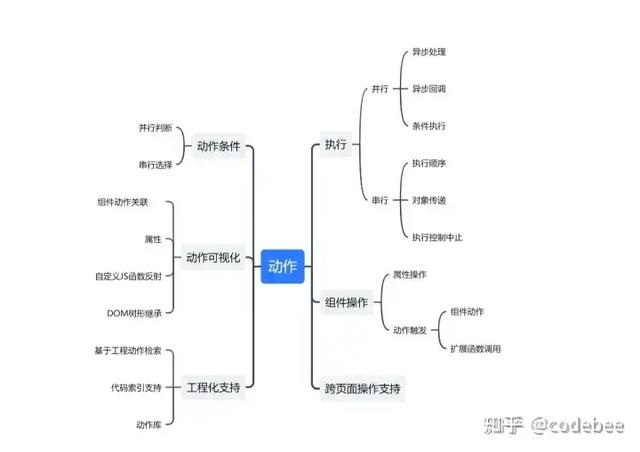 OneCode 表單引擎設計（表單引擎實現(xiàn)思路）