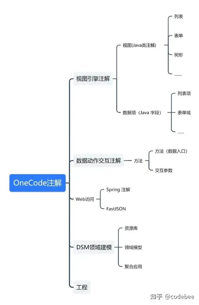 OneCode 表單引擎設(shè)計（表單引擎實現(xiàn)思路）