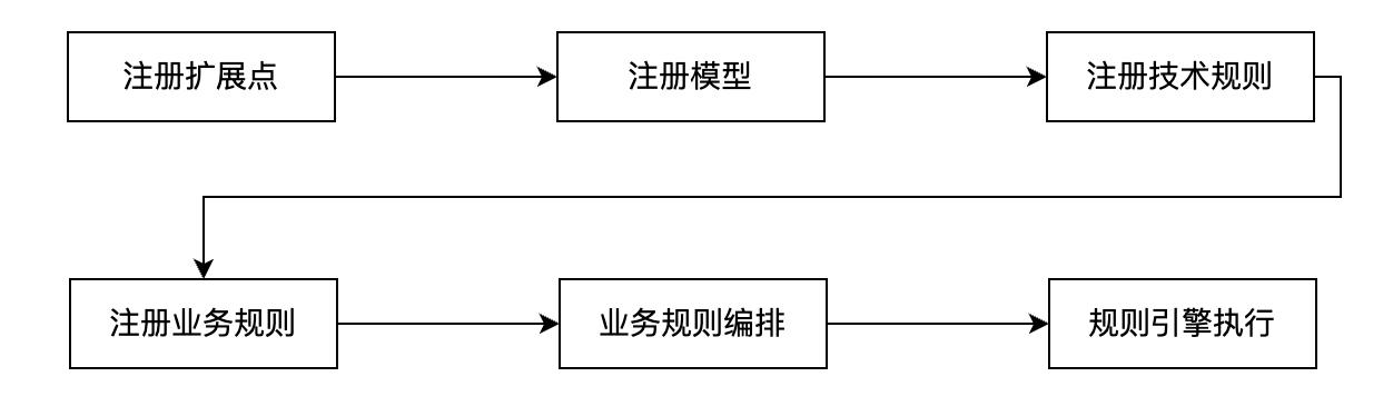 履約核心引擎低代碼化原理與實(shí)踐