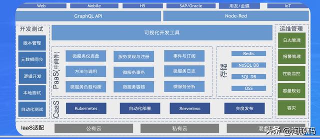 PaaS低代碼平臺源碼：可視化流程開發(fā)引擎 預置3000+應用集成插件（低代碼 saas）