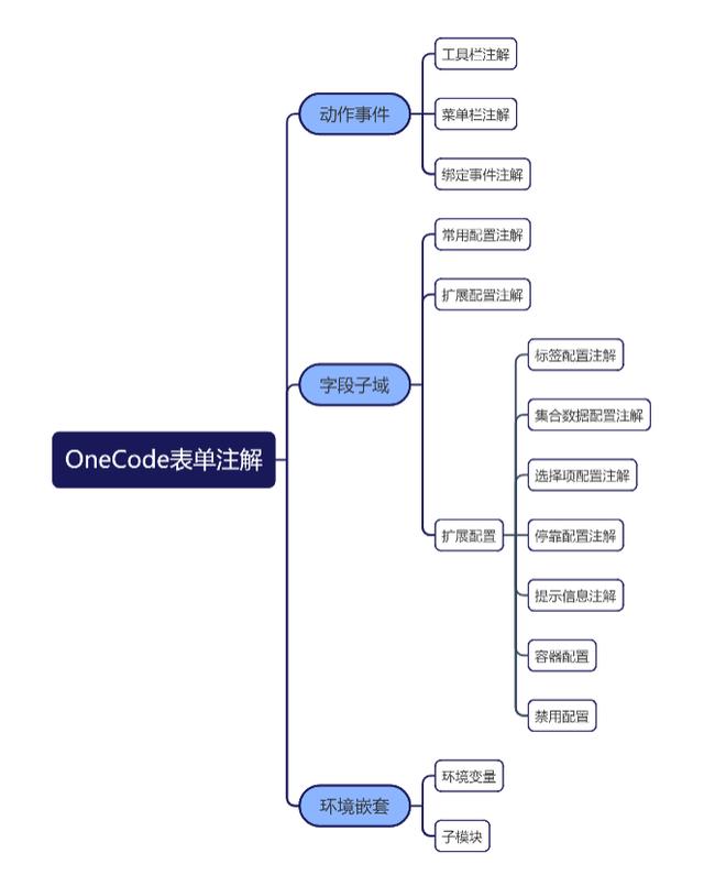 OneCode 表單引擎設(shè)計（表單引擎實現(xiàn)思路）