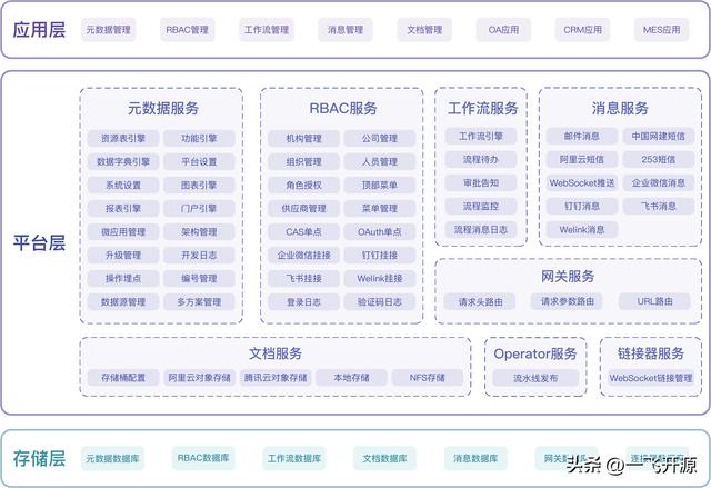 [開源]基于微服務(wù)架構(gòu)的低代碼平臺(tái)，企業(yè)數(shù)字化轉(zhuǎn)型的必備工具