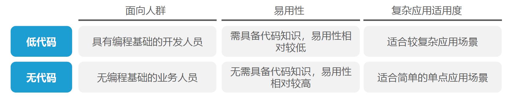 “低代碼”平臺(tái)的出現(xiàn)會(huì)取代程序員嗎？（低代碼平臺(tái)缺點(diǎn)）