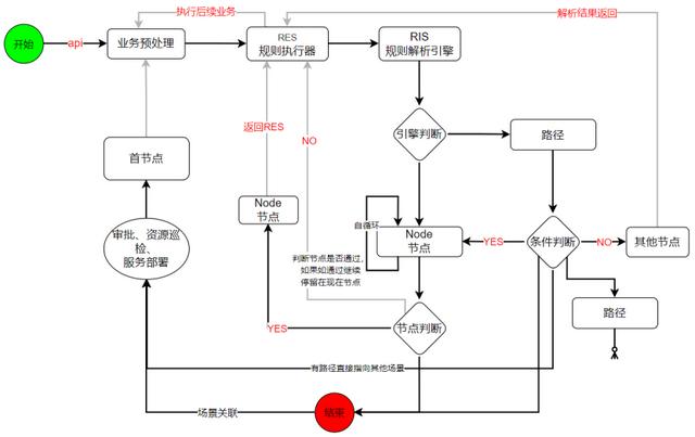 基于低代碼的工作流引擎后端設(shè)計（工作流 代碼）