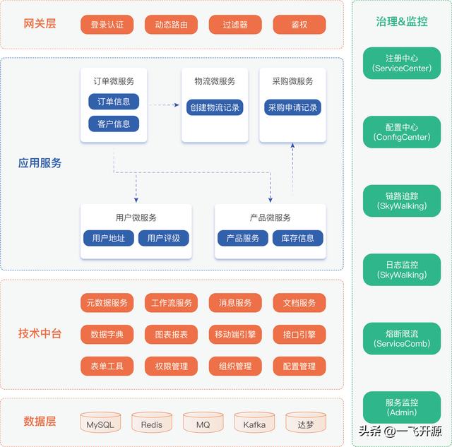 [開源]基于微服務(wù)架構(gòu)的低代碼平臺(tái)，企業(yè)數(shù)字化轉(zhuǎn)型的必備工具