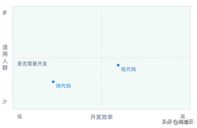 低代碼是什么？3步讓你看懂低代碼開發(fā)與傳統(tǒng)開發(fā)的區(qū)別（低代碼開發(fā)什么意思）