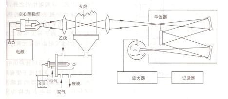 RoHS檢測(cè)儀之AAS原吸的原理詳解及采購(gòu)建議（原子吸收aas檢測(cè)）