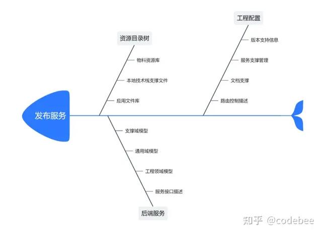 OneCode 表單引擎設計（表單引擎實現(xiàn)思路）