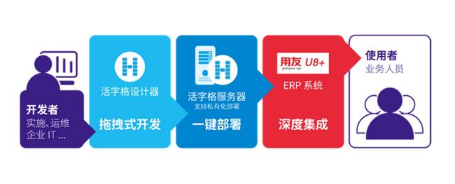 活字格與用友U8+攜手，低代碼讓客戶化開發(fā)更簡單