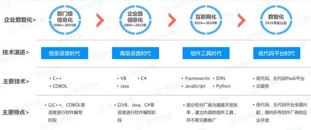 當(dāng)討論低代碼時，我們在討論什么？