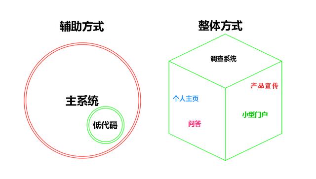 低代碼的起因、開發(fā)、趨勢交流分享（低代碼的概念）