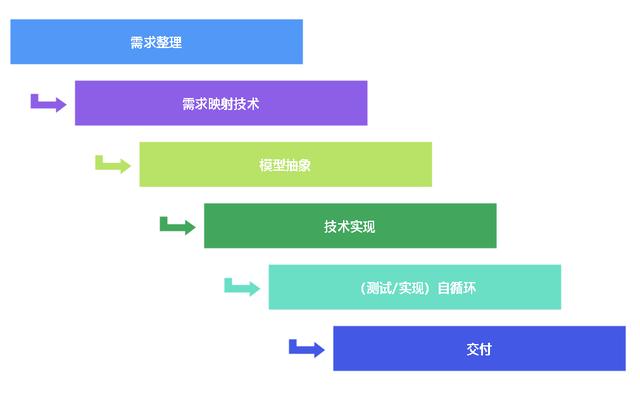 低代碼的起因、開發(fā)、趨勢交流分享（低代碼的概念）