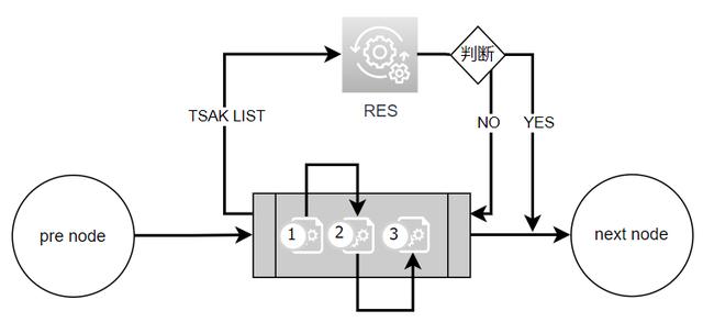 基于低代碼的工作流自循環(huán)節(jié)點設計