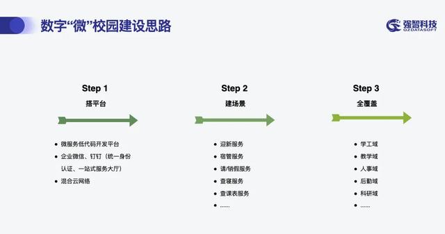 強智科技主題匯報，如何構(gòu)建新型數(shù)字“微”校園（科技創(chuàng)新 數(shù)字化）