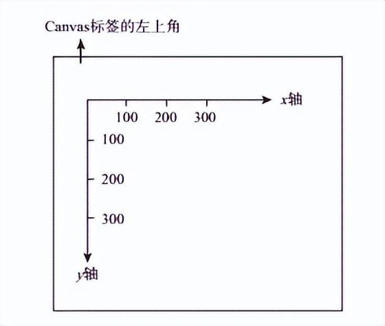 前端教程：Canvas怎樣創(chuàng)建畫布和繪制圖形？（canvas創(chuàng)建新畫布）