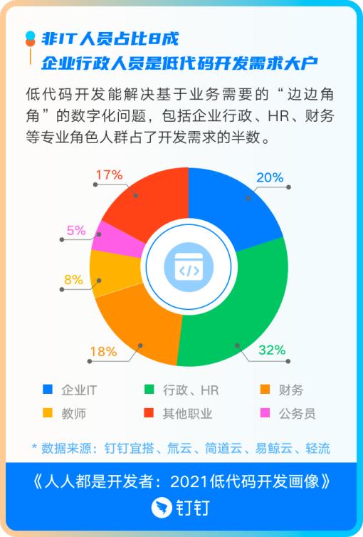 誰在使用低代碼？釘釘首次發(fā)布開發(fā)者畫像