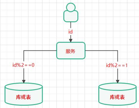 高性能架構(gòu)-數(shù)據(jù)庫(kù)架構(gòu)方案（數(shù)據(jù)庫(kù)高可用架構(gòu)）