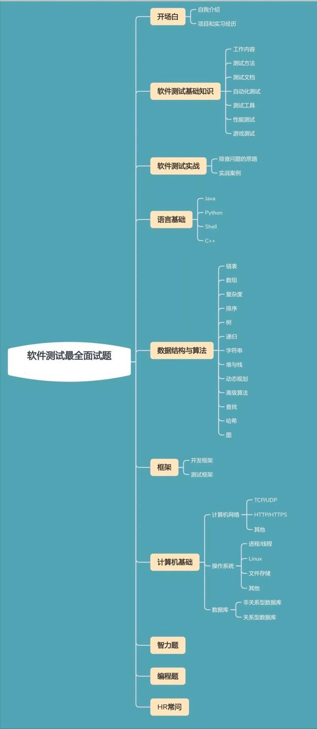 2023年最系統(tǒng)的自動化測試，測試開發(fā)面試題，10k以下不建議看（自動化測試面試寶典）