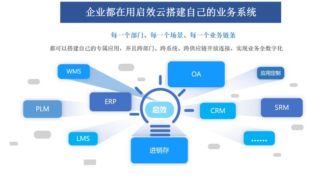 低代碼+嵌入式BI，啟效云低代碼平臺為中小公司成長提速