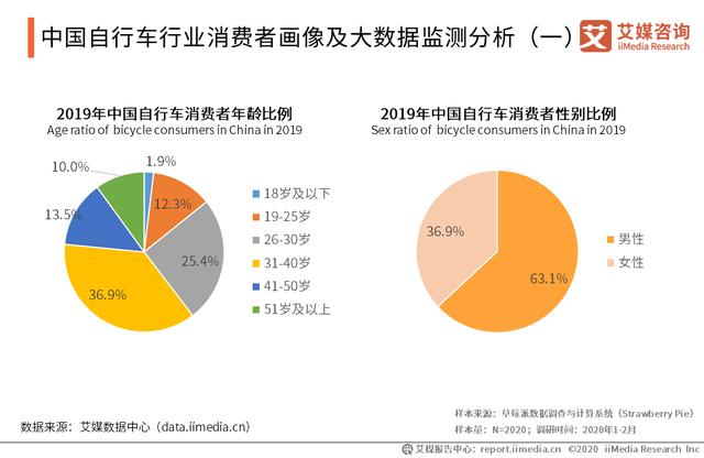 2020-2021年中國自行車產(chǎn)業(yè)市場趨勢與頭部企業(yè)布局研究報告（中國自行車產(chǎn)業(yè)發(fā)展趨勢）