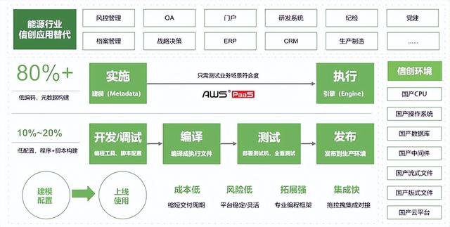 炎黃盈動(dòng)發(fā)布《2022低代碼PaaS加速能源行業(yè)數(shù)字化轉(zhuǎn)型白皮書(shū)》