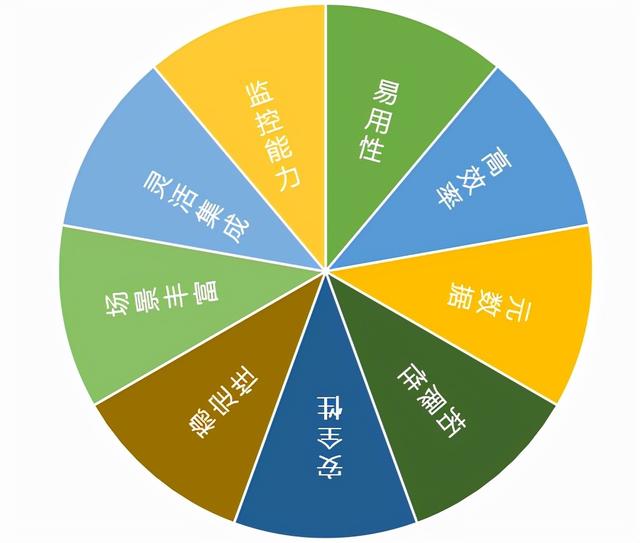 低代碼平臺(tái)的思考（低代碼平臺(tái)的缺點(diǎn)）