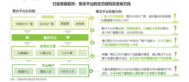 低代碼生態(tài)白皮書發(fā)布 圍繞聚合平臺的低代碼生態(tài)圈或成未來趨勢