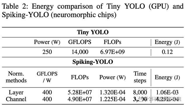 Yolo框架大改 - 消耗極低的目標(biāo)檢測新框架（附論文下載）（yolo的框架是什么）