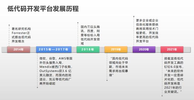 低代碼開發(fā)Paas平臺時代來了（低代碼開發(fā)平臺介紹）