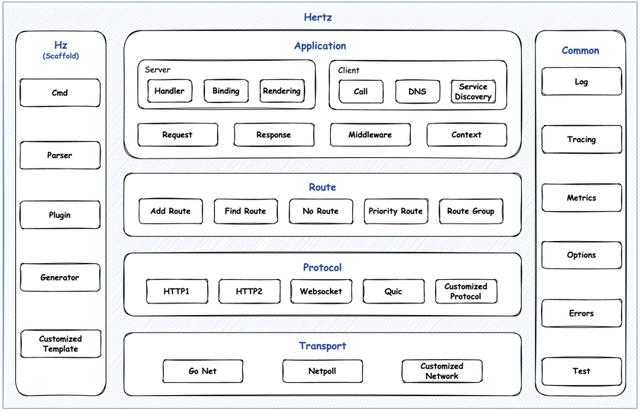 字節(jié)跳動開源 Go HTTP 框架 Hertz 設(shè)計(jì)實(shí)踐