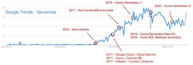為什么說數(shù)據(jù)庫(kù)是Serverless最難攻堅(jiān)的堡壘？