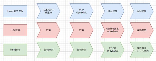 NET操作Excel高效低內(nèi)存的開源框架 - MiniExcel