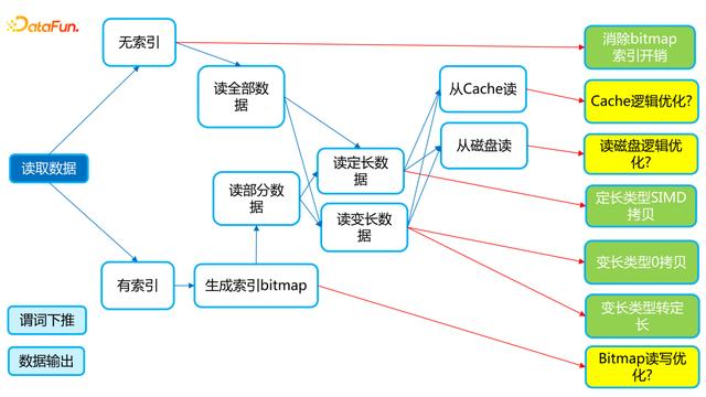 ?美團(tuán)關(guān)于 Apache Doris 存儲(chǔ)層向量化改造的設(shè)計(jì)與實(shí)現(xiàn)