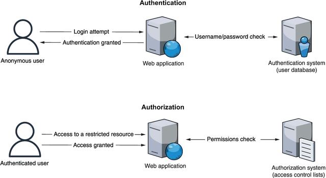 使用 ASP.NET Core 構(gòu)建 Web API：9 身份驗證和授權(quán)