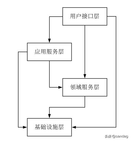 對領(lǐng)域驅(qū)動設(shè)計的理解與實(shí)踐（對領(lǐng)域驅(qū)動設(shè)計的理解與實(shí)踐怎么寫）