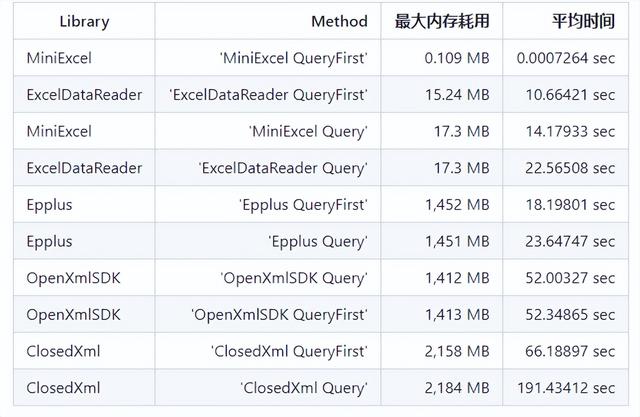 NET操作Excel高效低內(nèi)存的開源框架 - MiniExcel