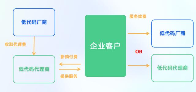 為什么說(shuō)傳統(tǒng)的低代碼代理商越來(lái)越難做？（低代碼平臺(tái)公司）