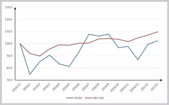 沒有銷售人員的Atlassian，如何成為SaaS領(lǐng)域傳奇