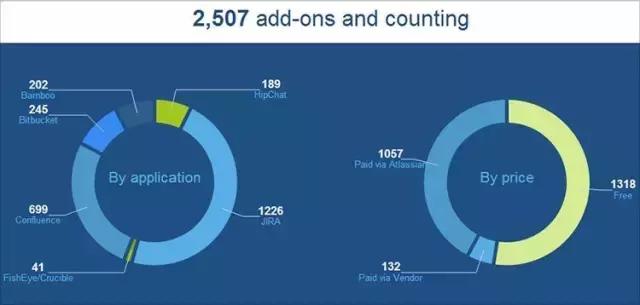 沒有銷售人員的Atlassian，如何成為SaaS領(lǐng)域傳奇