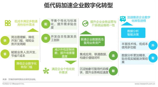 2022年中國(guó)低代碼廠商發(fā)展白皮書（2021年低代碼行業(yè)研究報(bào)告）