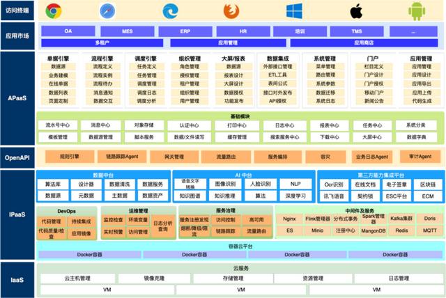 JPAAS低代碼平臺技術白皮書（低代碼平臺技術架構(gòu)）