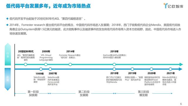 2021中國(guó)低代碼市場(chǎng)研究報(bào)告（低代碼應(yīng)用平臺(tái)）