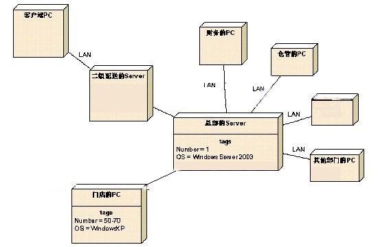 統(tǒng)一建模語言UML基礎(chǔ)知識（統(tǒng)一建模語言uml及建模工具）