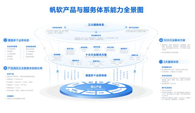 BI和零代碼雙賽道第一之后，帆軟的下一步走往何方？（帆軟oops）