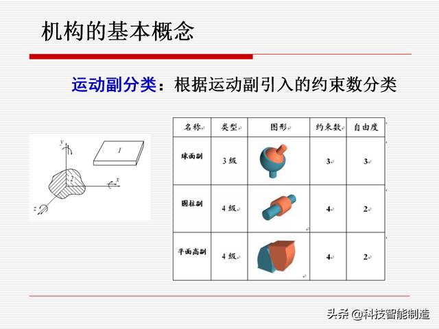 機(jī)構(gòu)運(yùn)動(dòng)簡(jiǎn)圖，機(jī)構(gòu)自由度及計(jì)算，機(jī)構(gòu)的基本概念知識(shí)