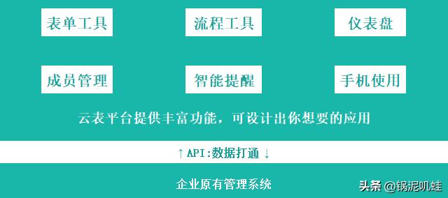 云表：為什么要使用低代碼開發(fā)？低代碼選擇指南（低代碼云平臺(tái)）