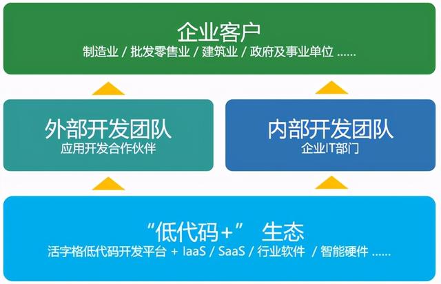 首提“低代碼+”生態(tài)！葡萄城發(fā)布低代碼行業(yè)“白皮書”