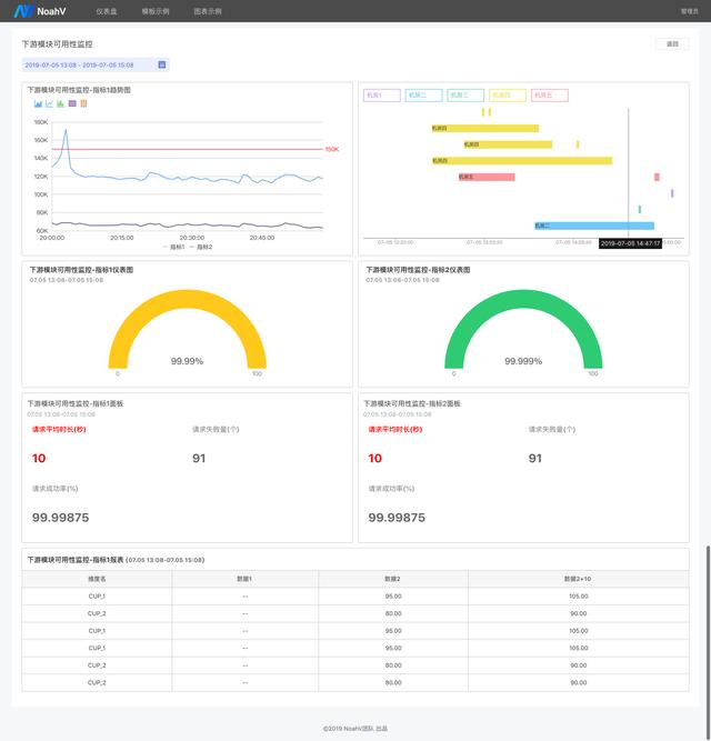 百度開源基于vue.js的高效前端應(yīng)用程序框架——NoahV（前端開源vue項(xiàng)目）